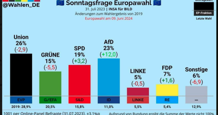 Saksassa AfD nousemassa suurimmaksi puolueeksi?