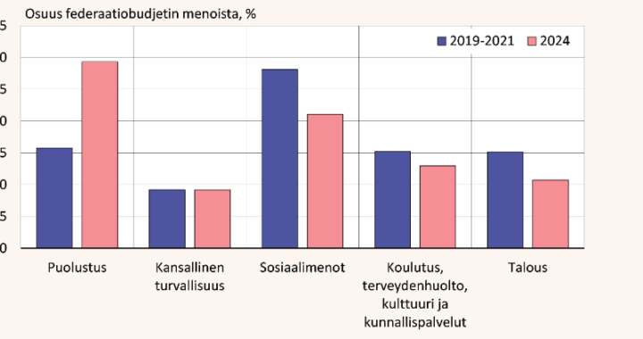 Venäjän talouden ”romahdusta” odotellessa
